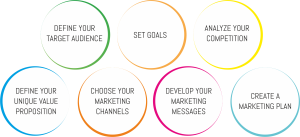 The marketing blueprint